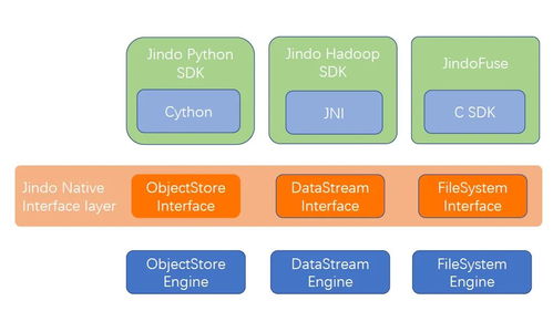 數據湖實操講解 第五講 使用 JindoFS SDK 快速訪問 OSS 對象存儲